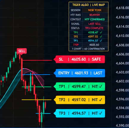 A chart with a TigerAlgo setup drawn: entry, stop level and three reference targets labelled on the price axis
