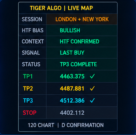 The TigerAlgo live map panel: session, higher-timeframe bias, context, last signal, status, three targets and the stop level